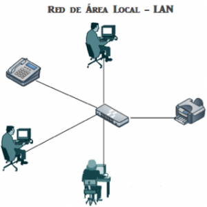 Red de area local LAN