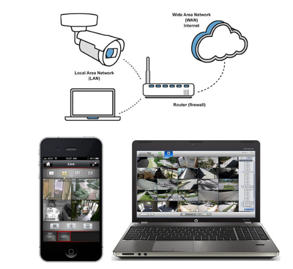 Sistema CCTV Acceso desde Internet